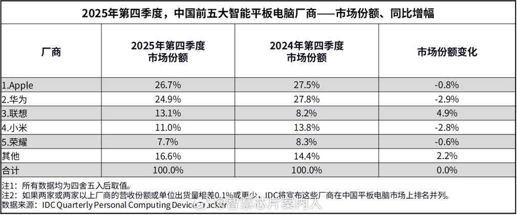 IDC数据，2025年中国平板电脑市场出货量为3376万台，同比增长13.1%。