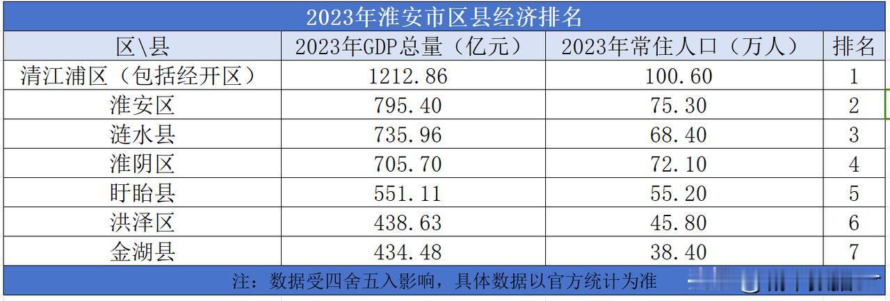 2023年淮安市区县经济排名

2023年淮安市的地区生产总值为5015.06亿