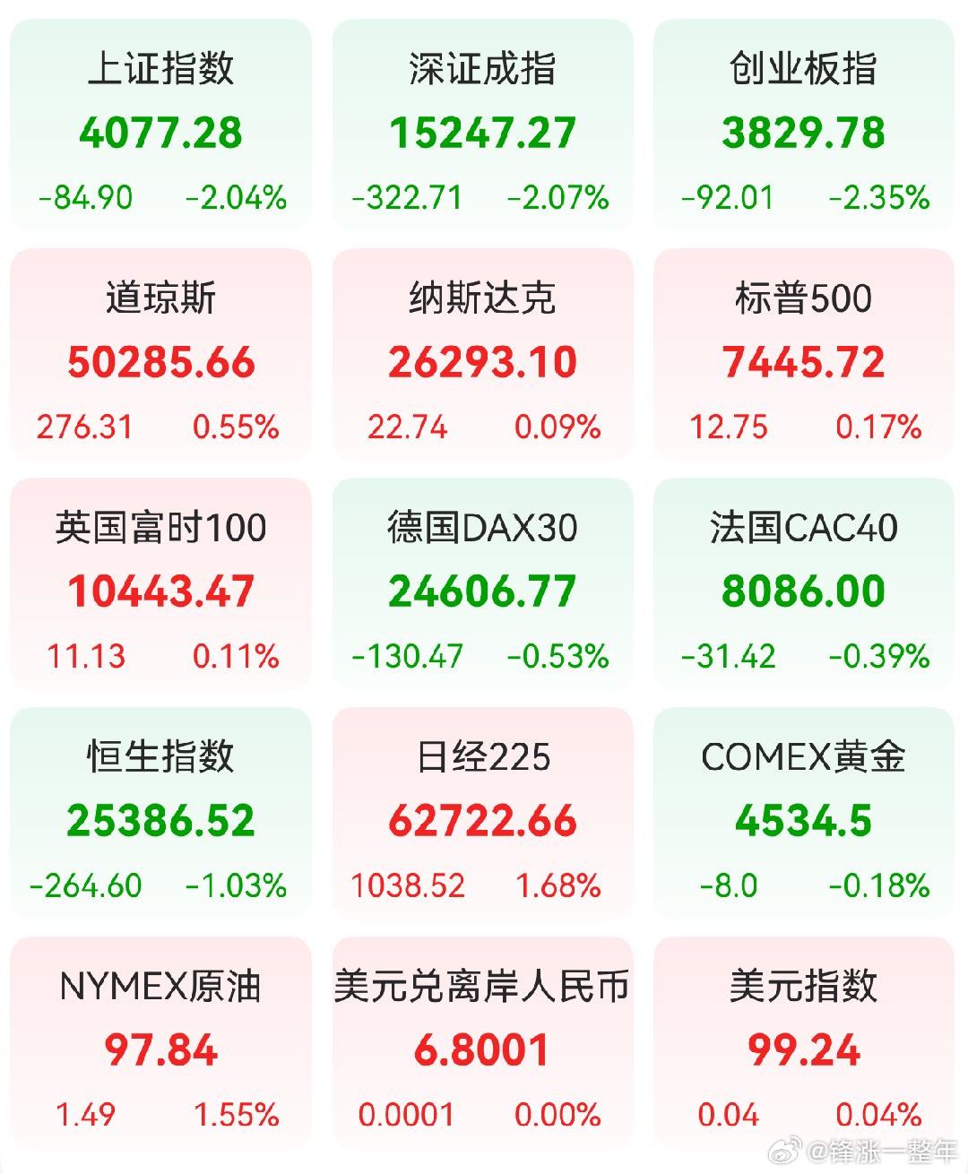 A股 昨日，全球主要市场指数情况 