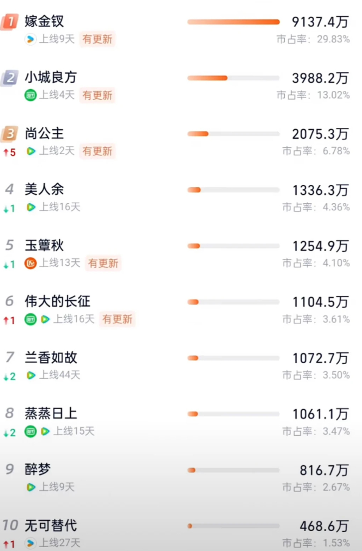 最新的电视剧排行榜出炉了，嫁金钗依旧领涨，势头很猛，吃了3成的份额小城良方超好看