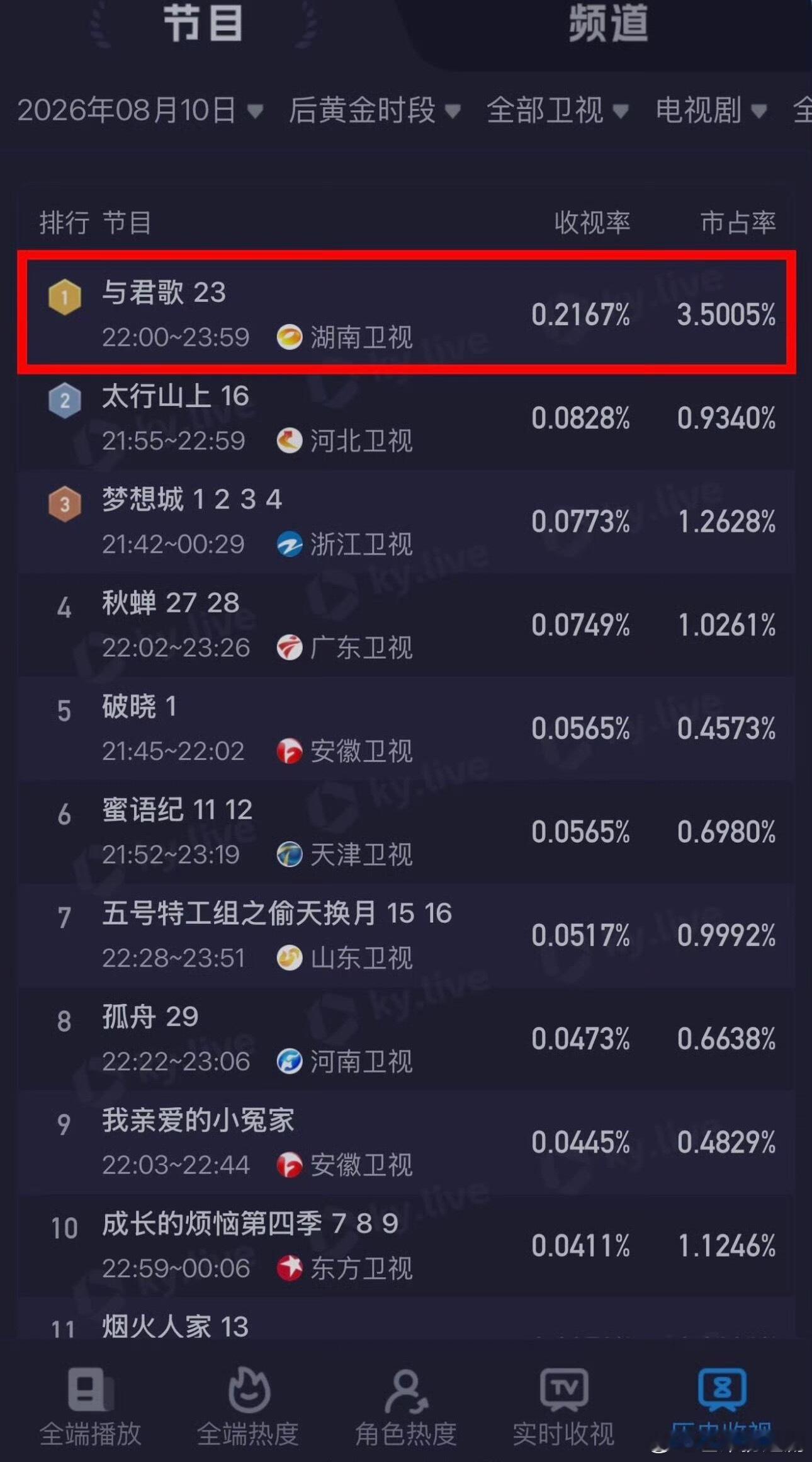 5年老剧《与君歌》继续断层领跑收视，成毅的剧粉盘国民度太好了 