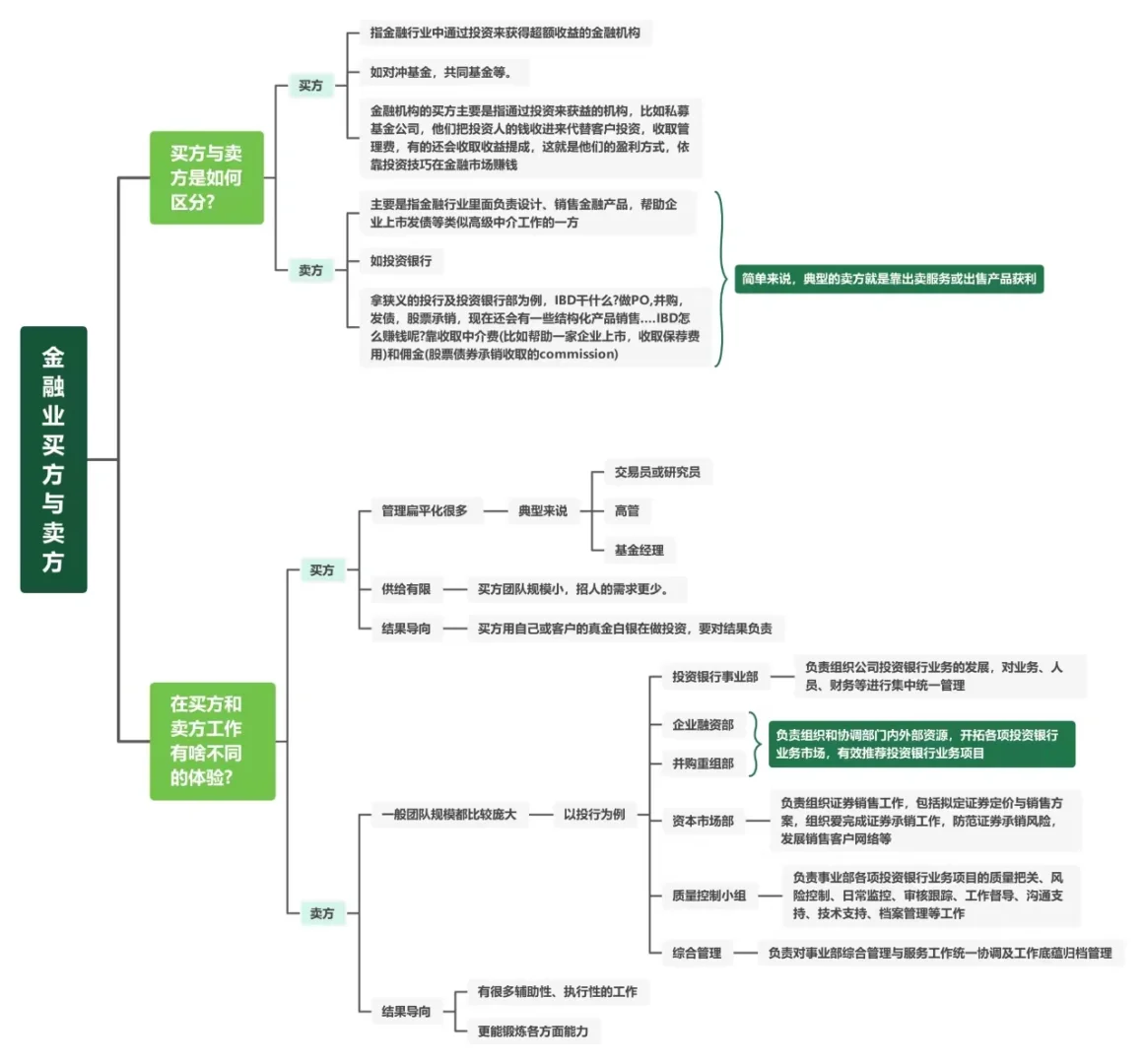 📢金融知识大揭秘 | 金融业的买方与卖方