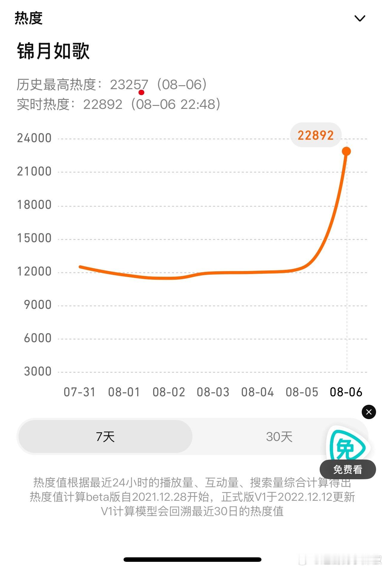 🐧真的努力了[单身狗]这个点还在给开屏，奈何止不住📉，今晚峰值基本定了232