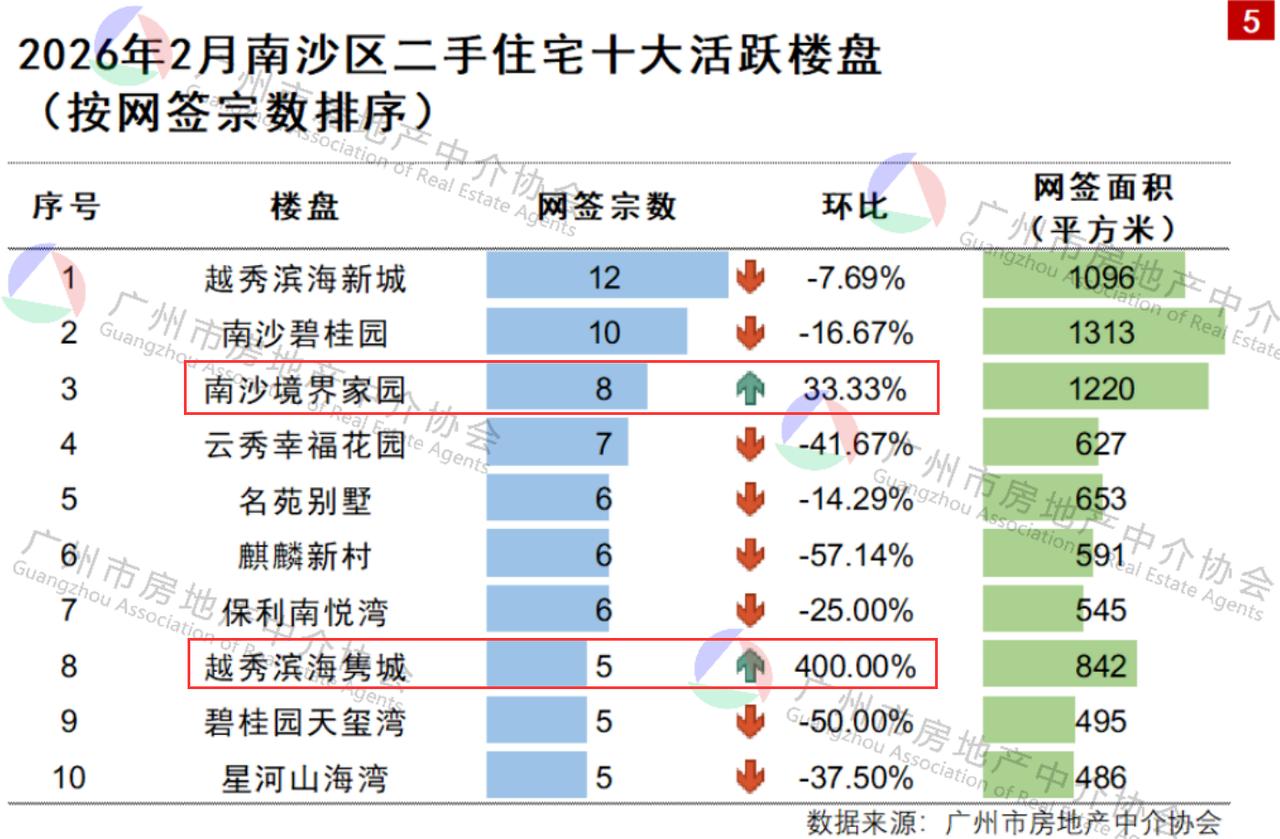 【南沙二月份最好卖的二手楼盘还是ta！有楼盘交易猛涨400%】广州市房地产中介协