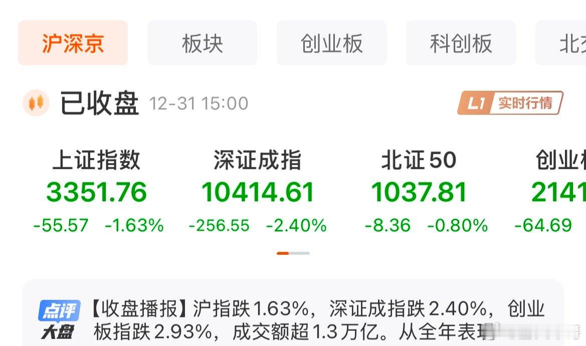 1.3万亿，2024年收官之战以血洗的方式结束！三大指数全线大跌，加速跳水午后市