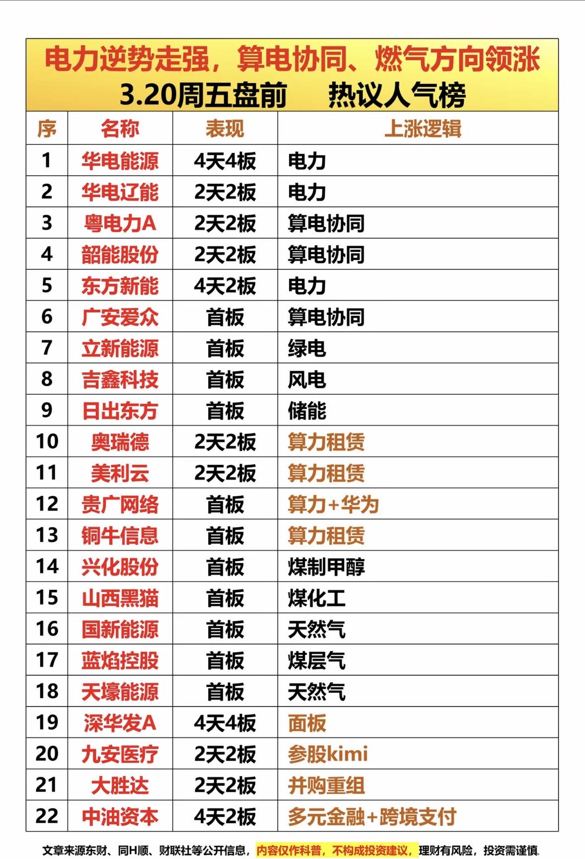 3月20日周五盘前热搜人气个股揭晓

最近A股走势让人揪心，但电力和算电协同板块