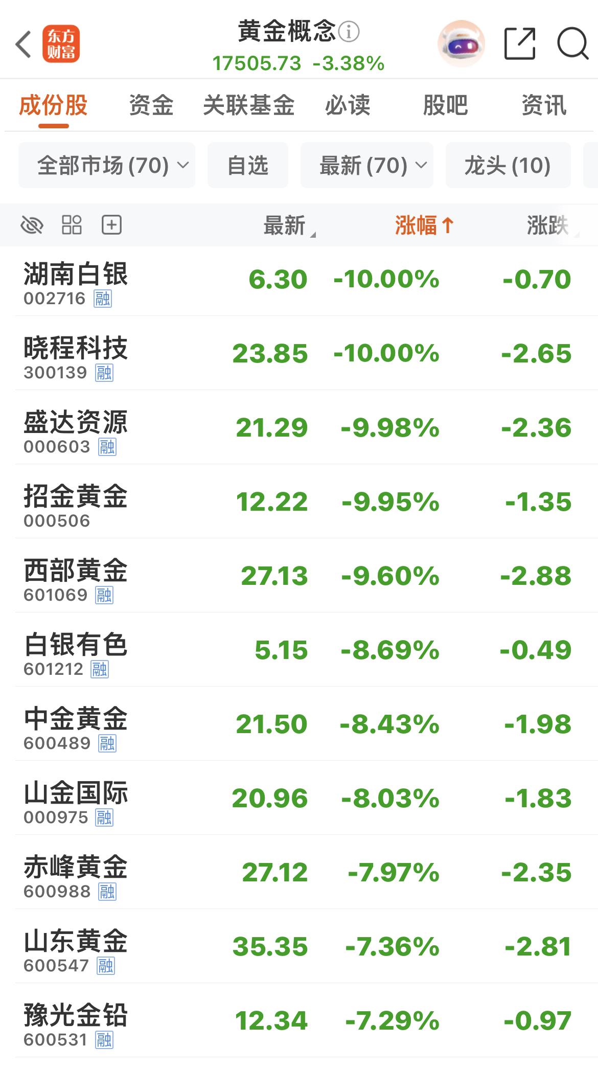 黄金概念股暴跌！