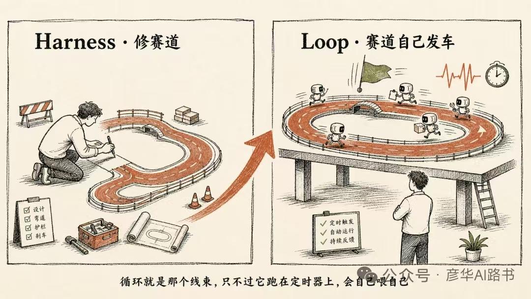 Harness 和 Loop 形象图解深度解读
 
一、左图：Harness（线
