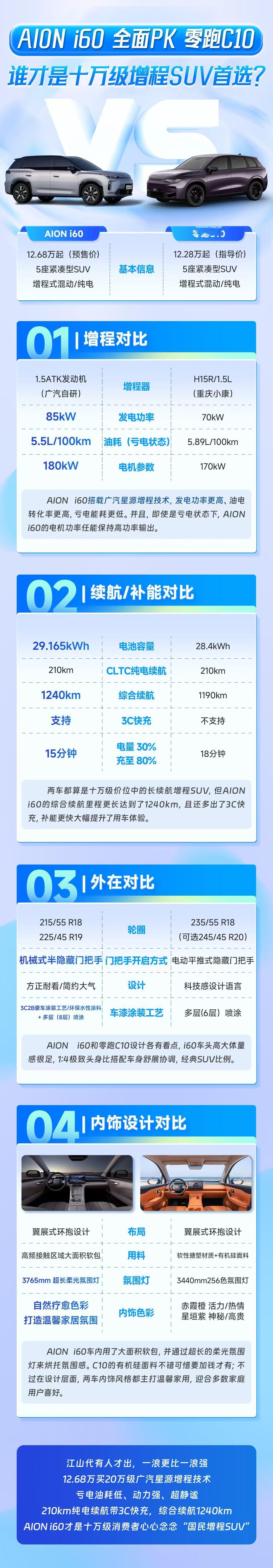 预算12万，还看零跑C10？AION i60：这份“增程SUV性价比”答案，请抄