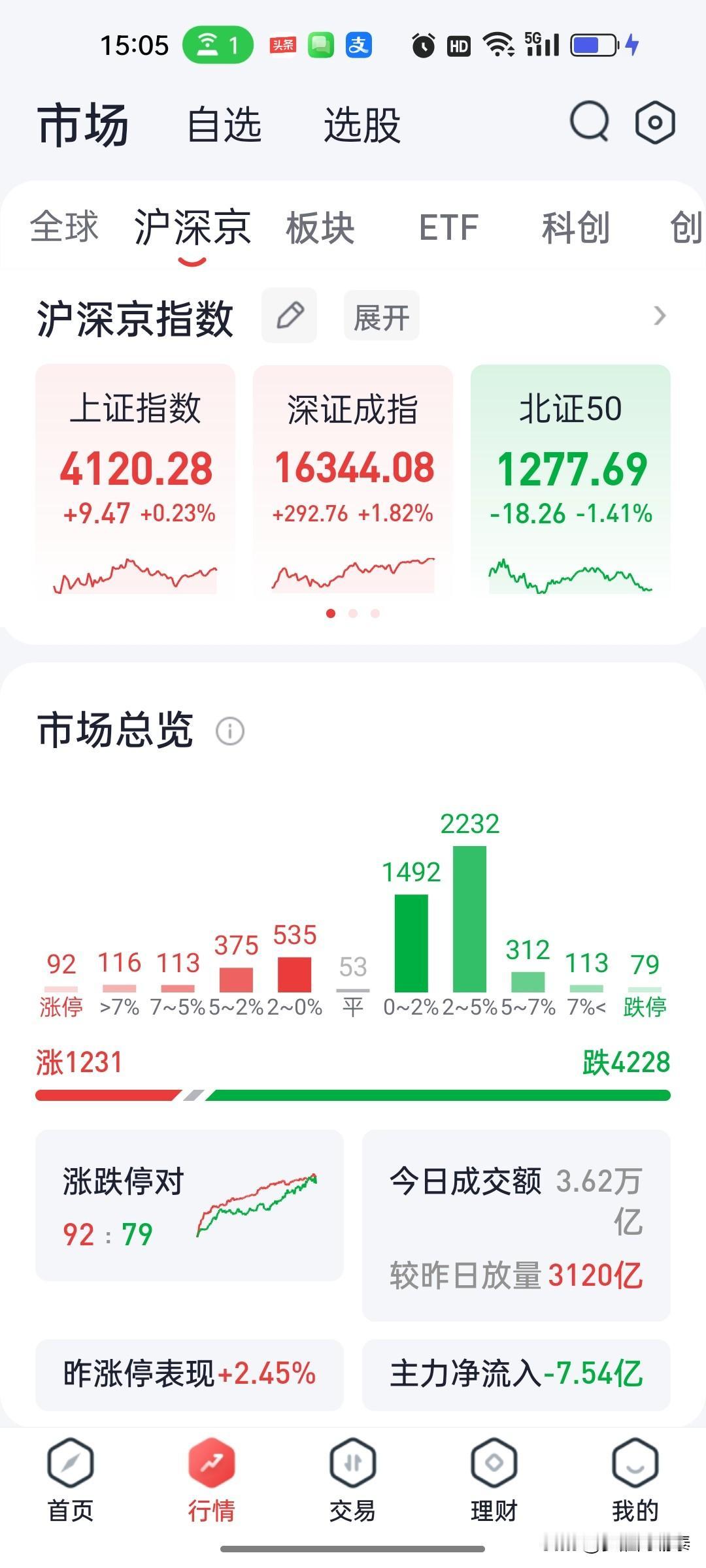 A股收评：创业板指、科创50双双再创新高，存储芯片持续爆发，超4200只个股下跌