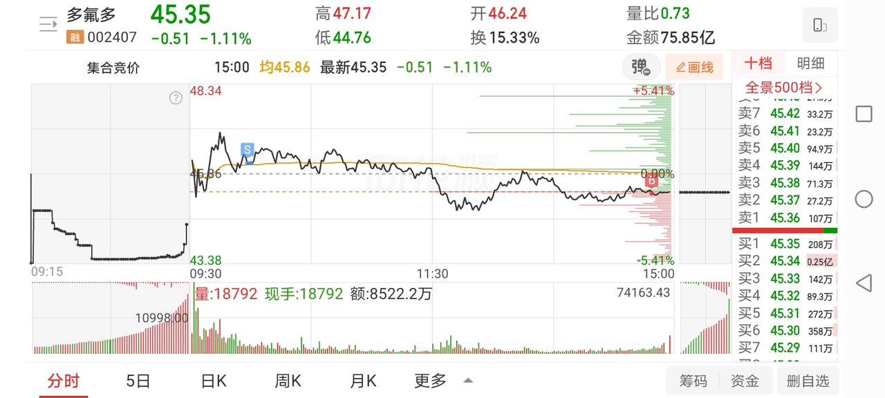 7月7日实盘：多氟多继续格局做T，短线难做真不如蹲坑！

今天的市场再次迎来暴力