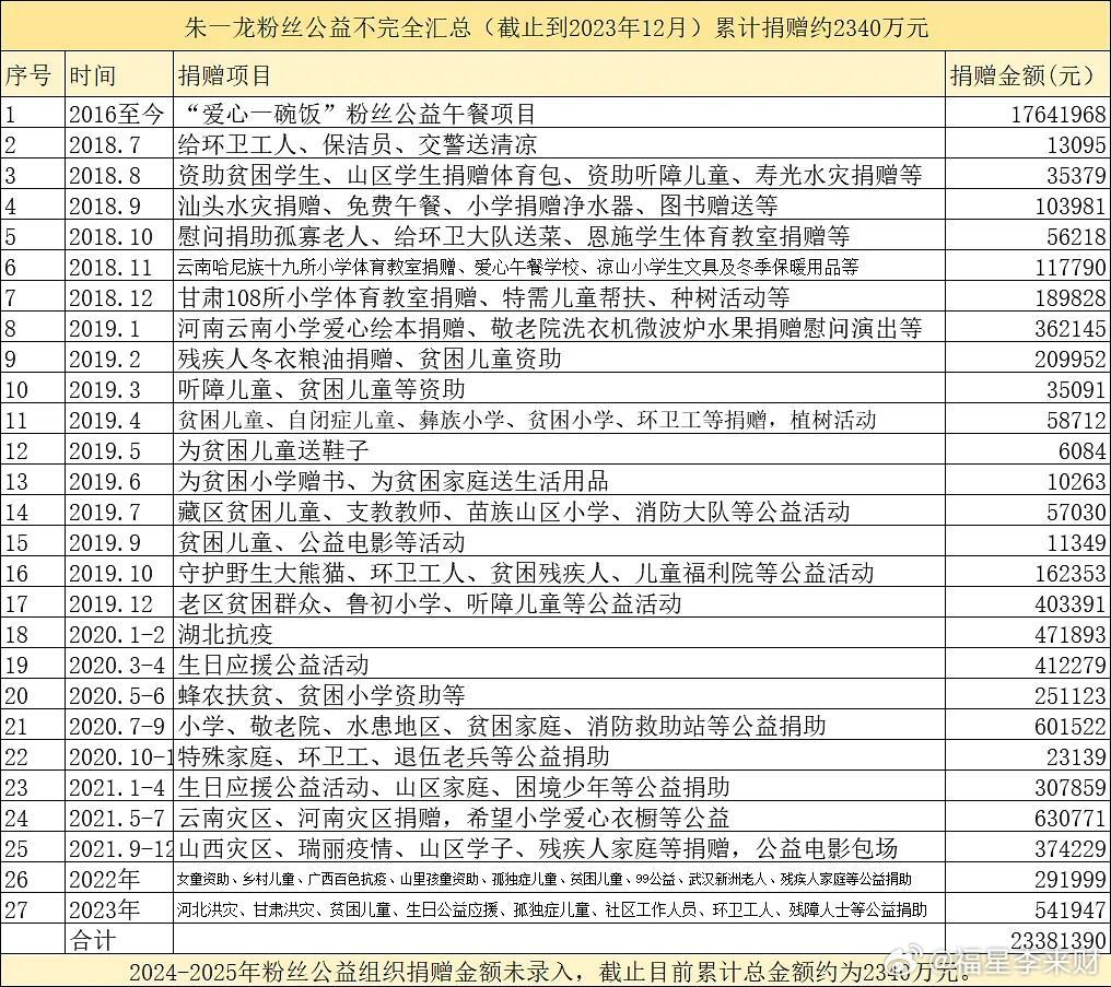 朱一龙历年公益捐赠不完全统计小笼包爱心累计金额也超2300w[棒R]这就是榜样的