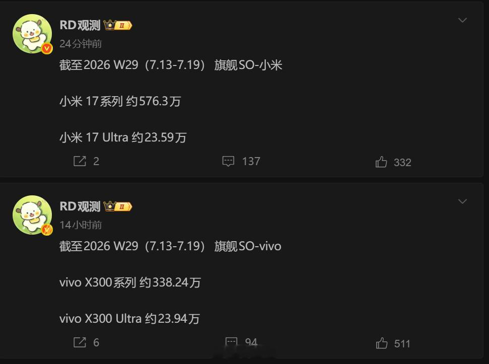 x300ultra激活量超过小米17ultra了