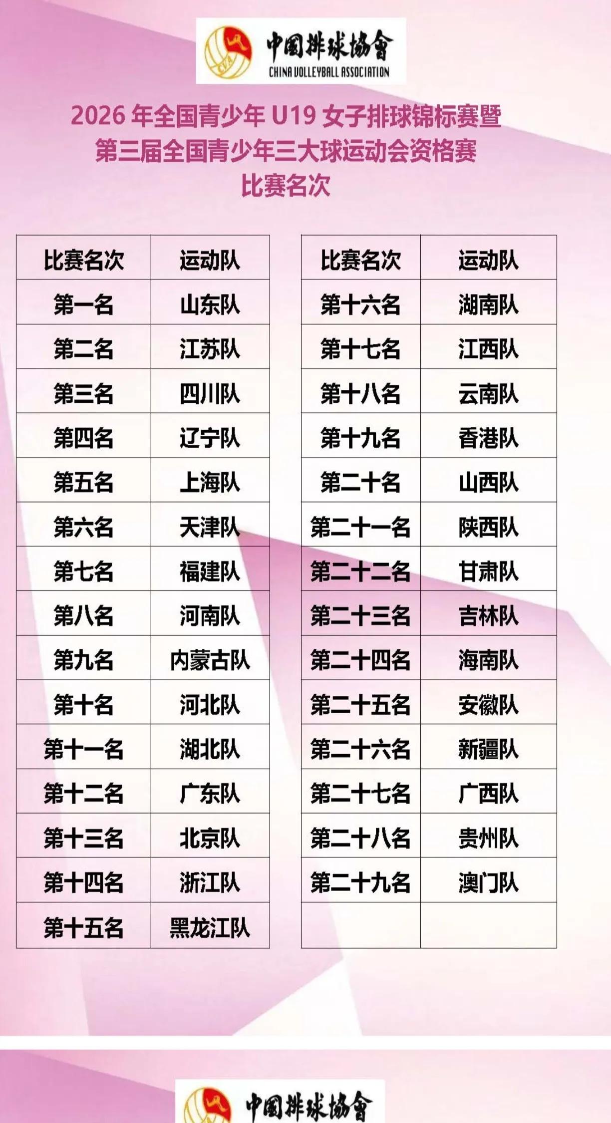 【U19女排全锦赛】比赛名次出炉！

        10月26日晚，U19女排