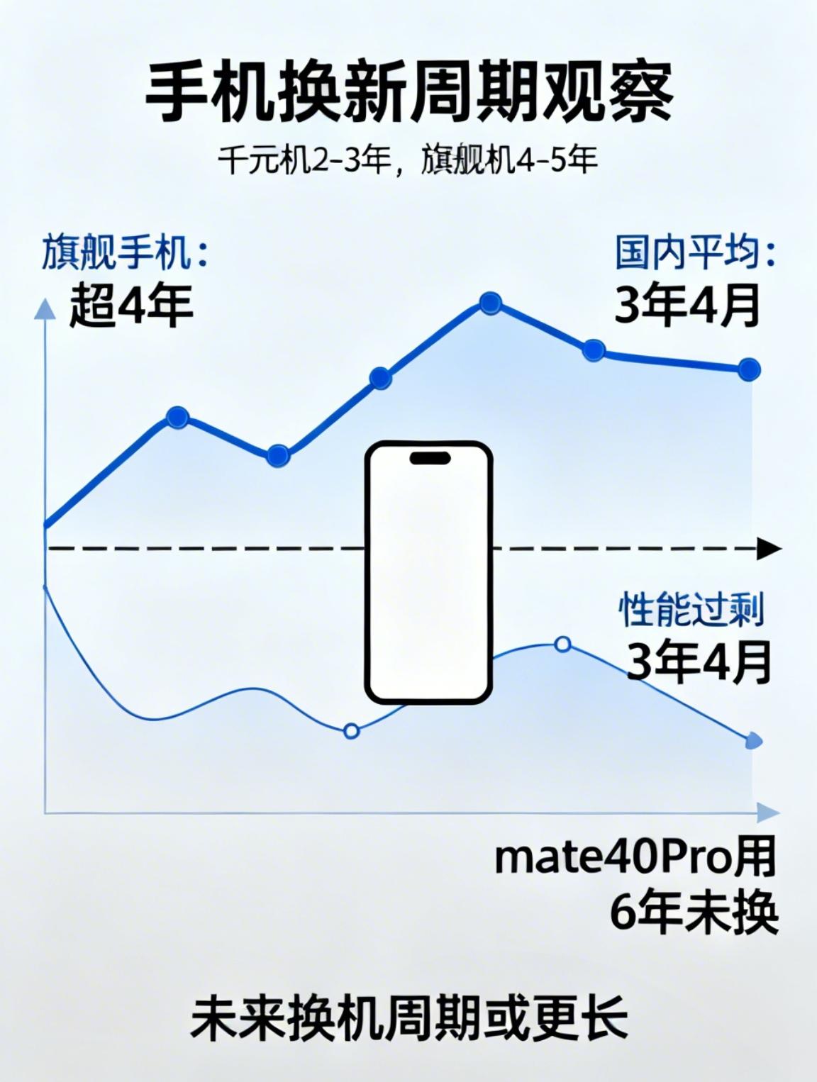 旗舰手机换新周期竟然超过四年了。
现在国内手机平均换新周期来到了三年四个月。千元