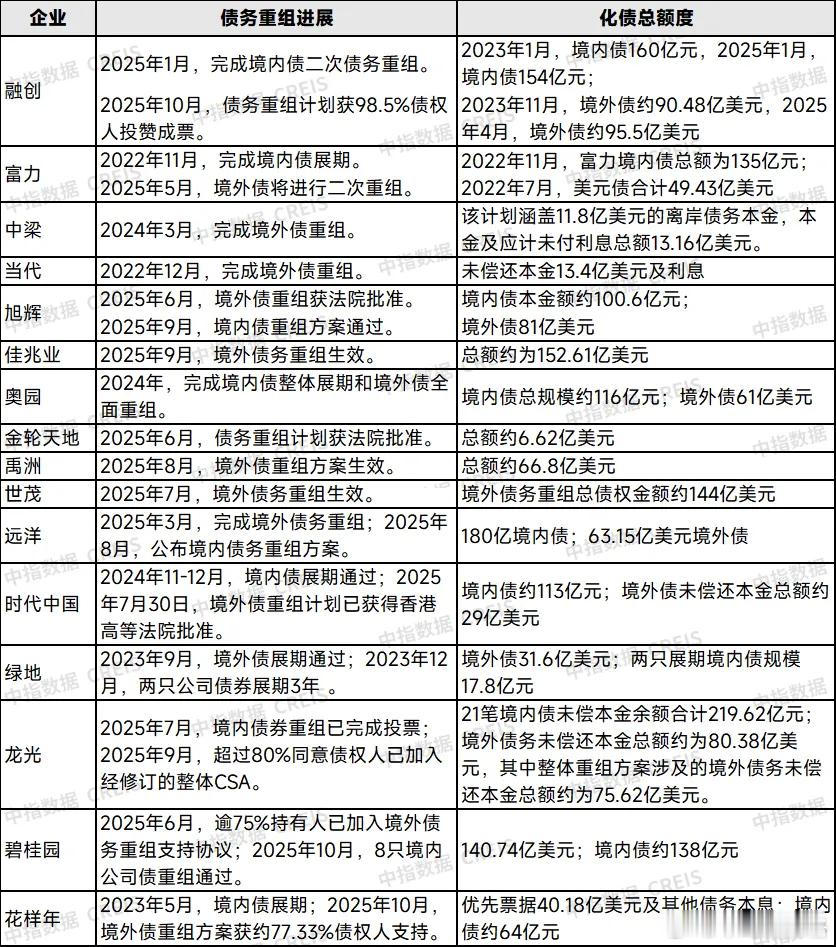 21家出险房企已化债约1.2万亿元 ​​​
