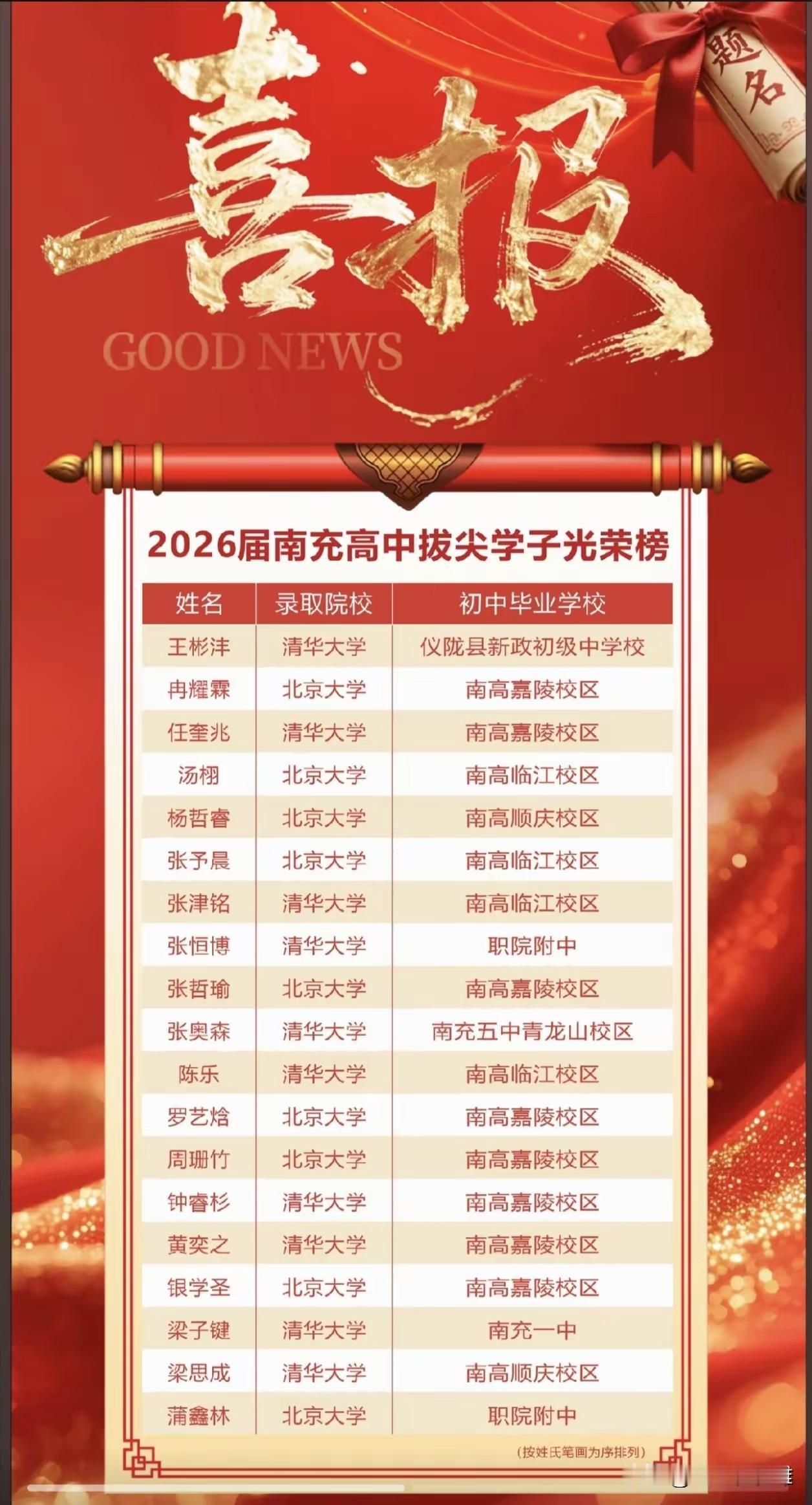 南充高中19个清北详细名单出炉啦！快来看看孩子们初中毕业学校