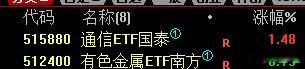 昨天买入这2个ETF对应的方向是CPO以及小金属。顾名思义，大家可以看得出一个主