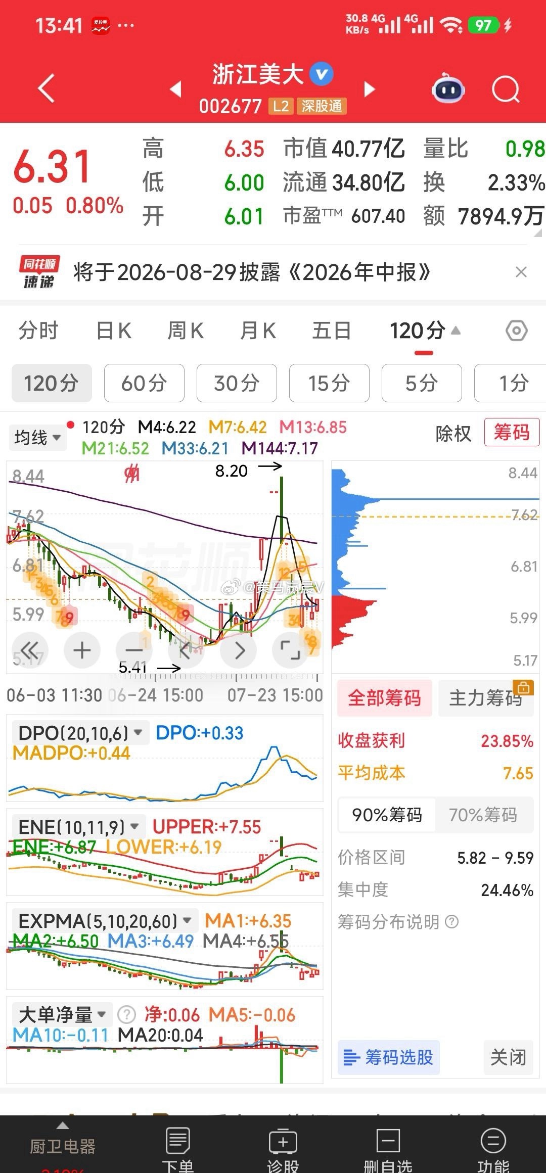 【今天开工冲锋！】香江控股，浙江美大，主力己回复：“今天开工冲锋！” 