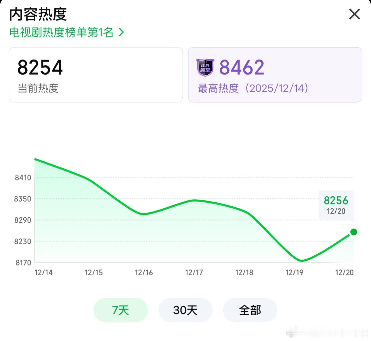 一年前如果有人给我说双轨站内热度破不了9000，我是万万不会信的。 