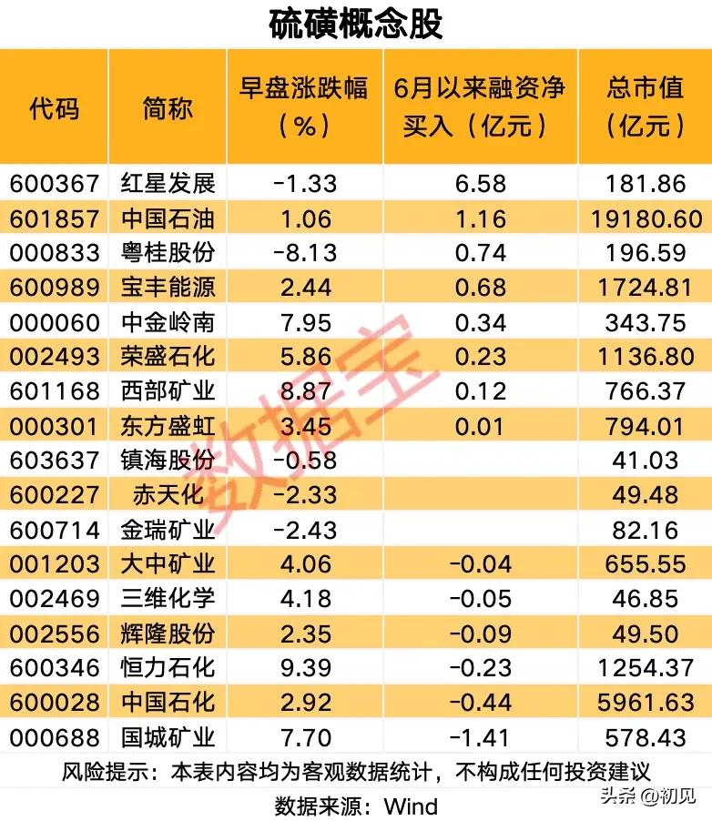 供需紧平衡引爆涨价主线！17只硫磺受益概念股资金与走势全拆解！
 
本次梳理清晰