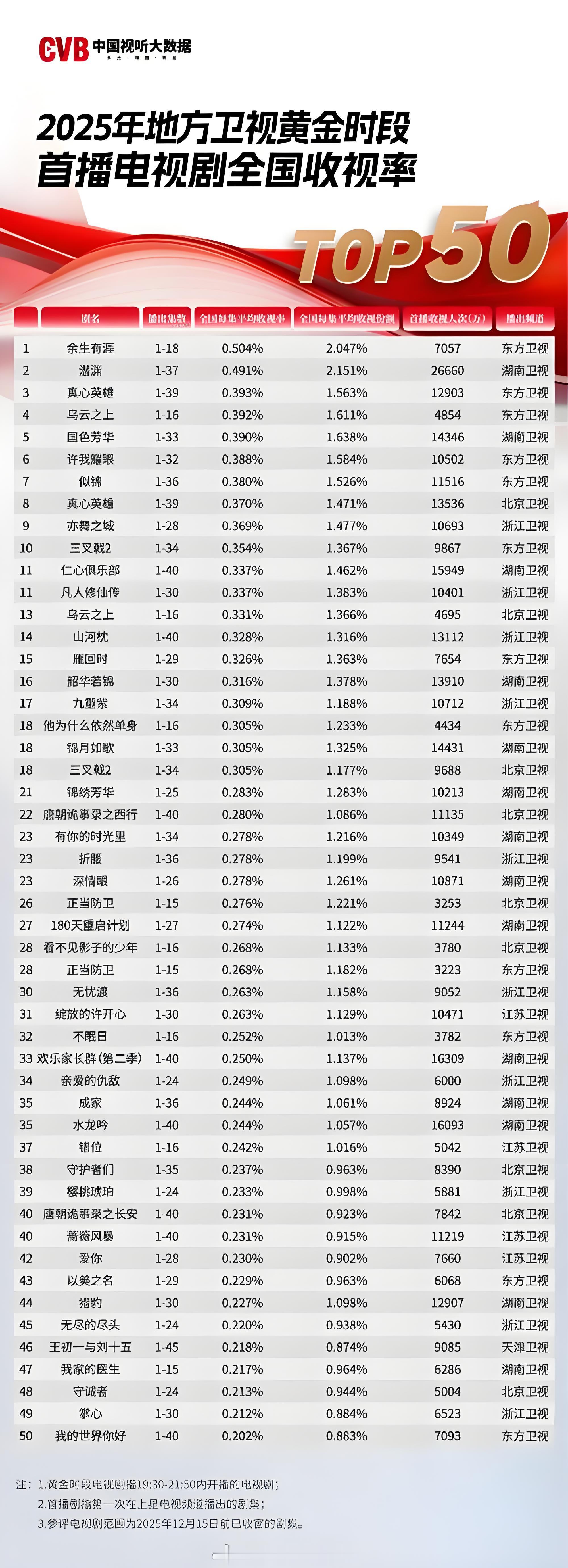2025年卫视黄金档CVB首播收视一览——杨紫《国色芳华》，罗云熙《水龙吟》，刘