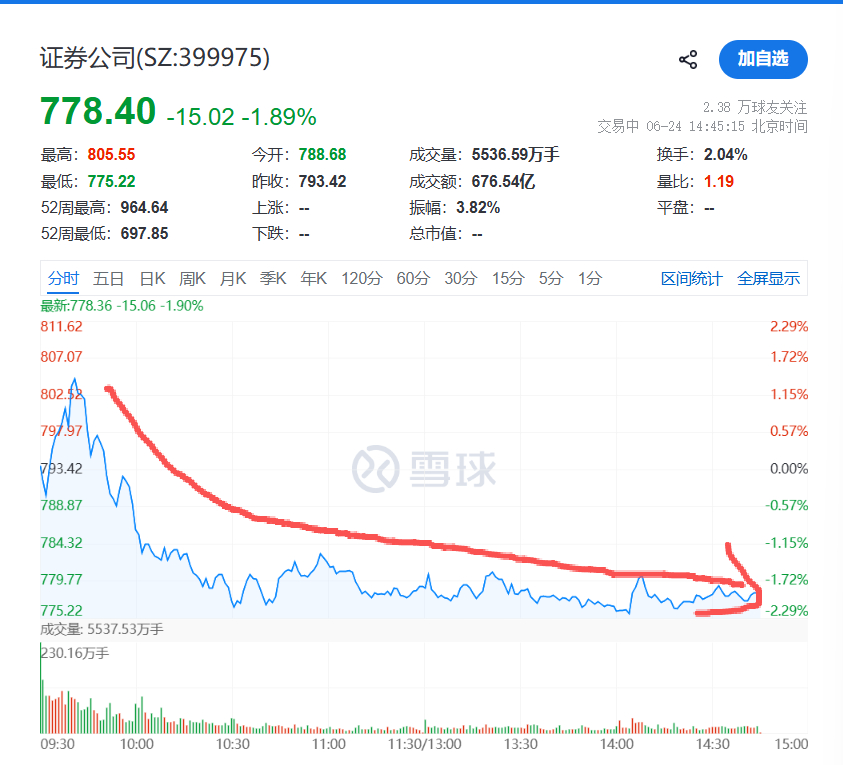 证券公司 sz399975[股票] 券商这玩意这一轮行情不成器啊，高开低走，前两