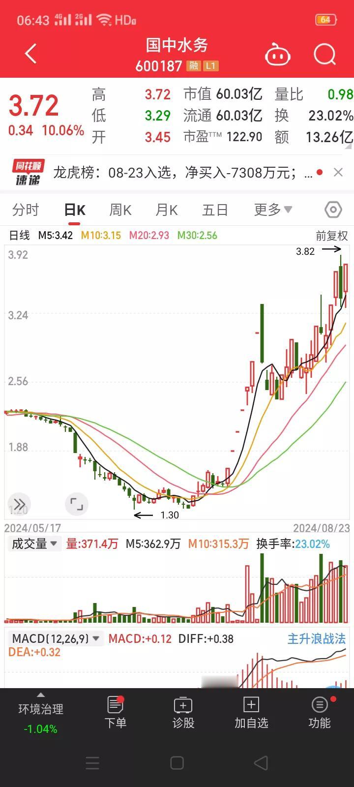 突发，防不胜防！短线大牛股国中水务被证监会立案调查。
      8月23日，国