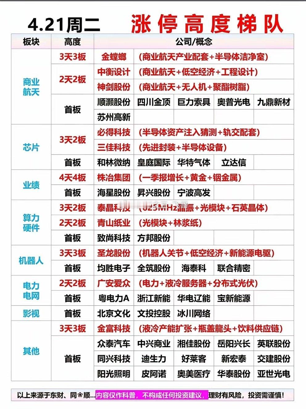 4月21日涨停梯队梳理，市场主线清晰。商业航天板块强度最高，金螳螂3连板，中衡设