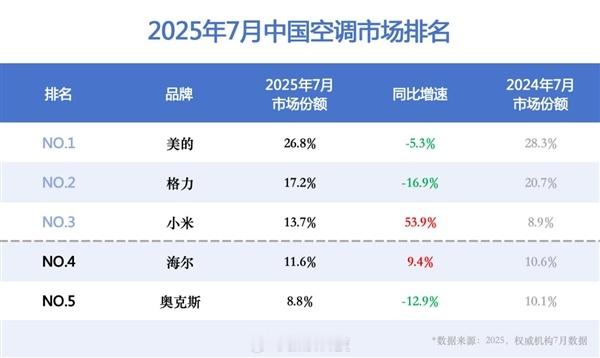 【小米空调确实在追赶和迫近格力】最新2025年7月中国空调市场销量TOP5品牌市