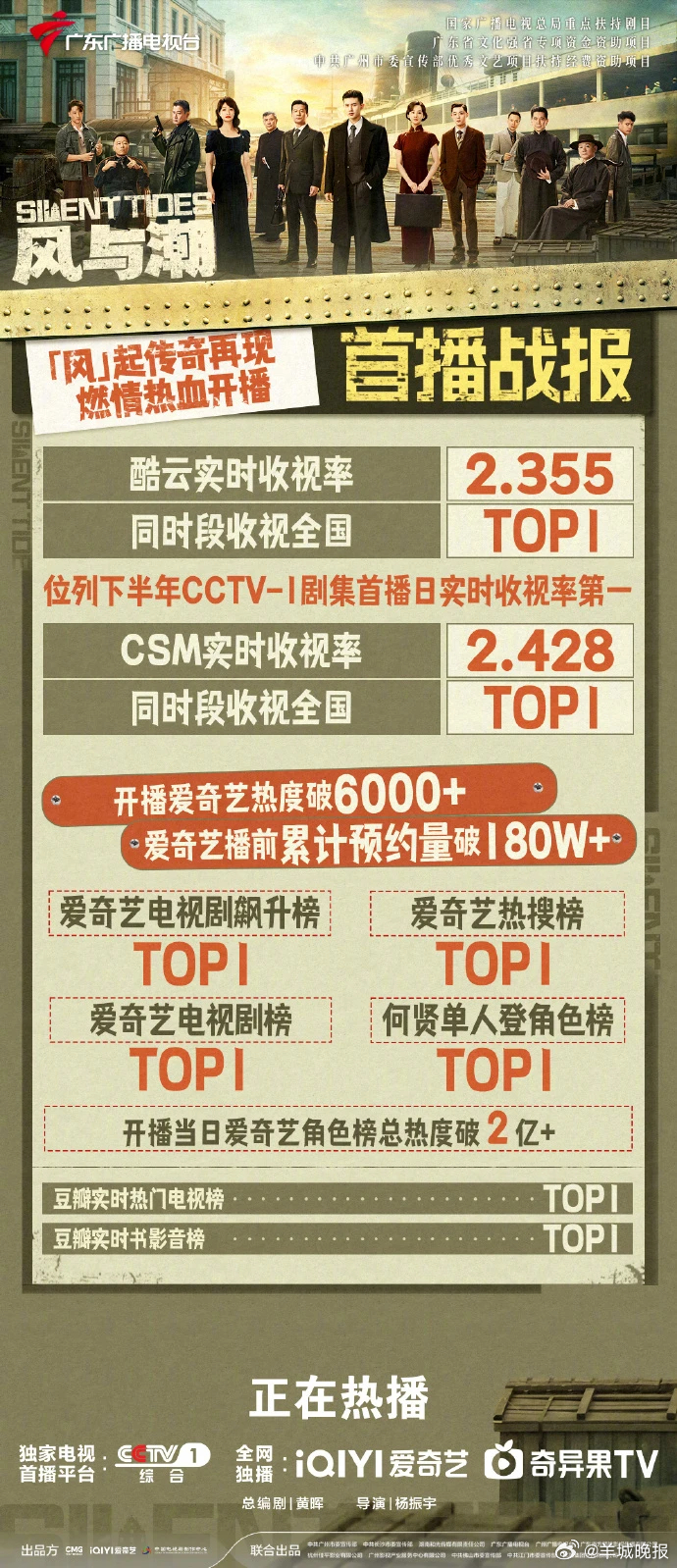 【#风与潮首播收视双榜第一#】粤产剧#风与潮# 首播战报来了！酷云、CSM实时收
