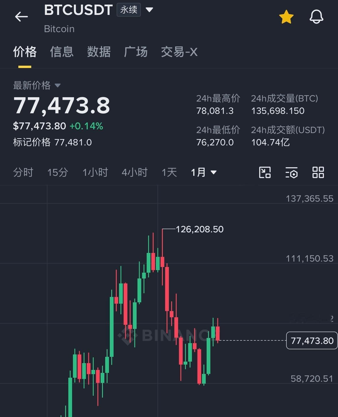 马上要收月线了，大饼这几天连续经历了bn被盗、科技股财报暴雷、现货ETF单日巨额