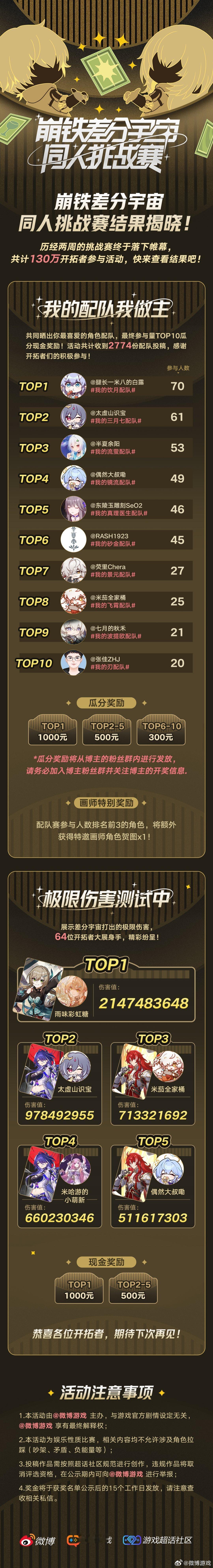 差分宇宙挑战赛结果公布了！可惜希儿还是没能挺到十强吗[泪]？哭惹[悲伤]希望下次