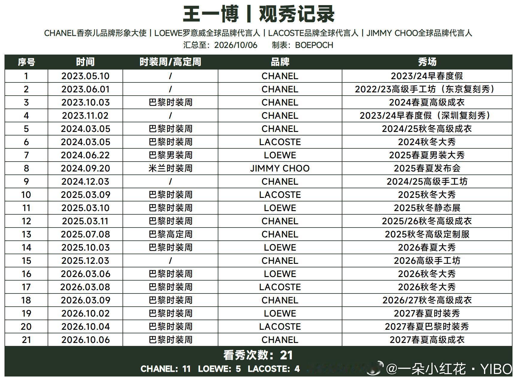 任何一个赛道博帝都有亮眼实绩！王一博看秀汇总.王一博三年多4奢21场 ​​​