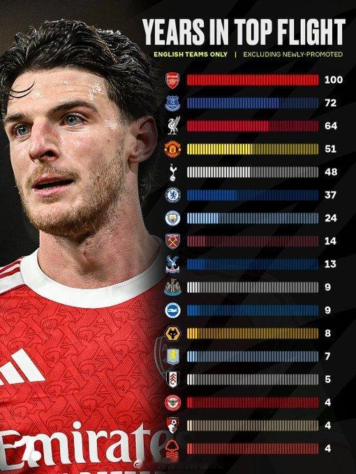 曼城vs阿森纳 提醒大家，阿森纳在英格兰顶级联赛的连续参赛赛季数方面稳居榜首……