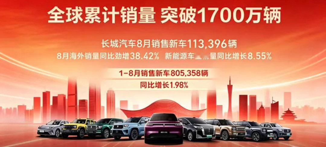 【长城汽车8月销售新车113396辆 全球累计销量突破1700万辆】9月1日，长