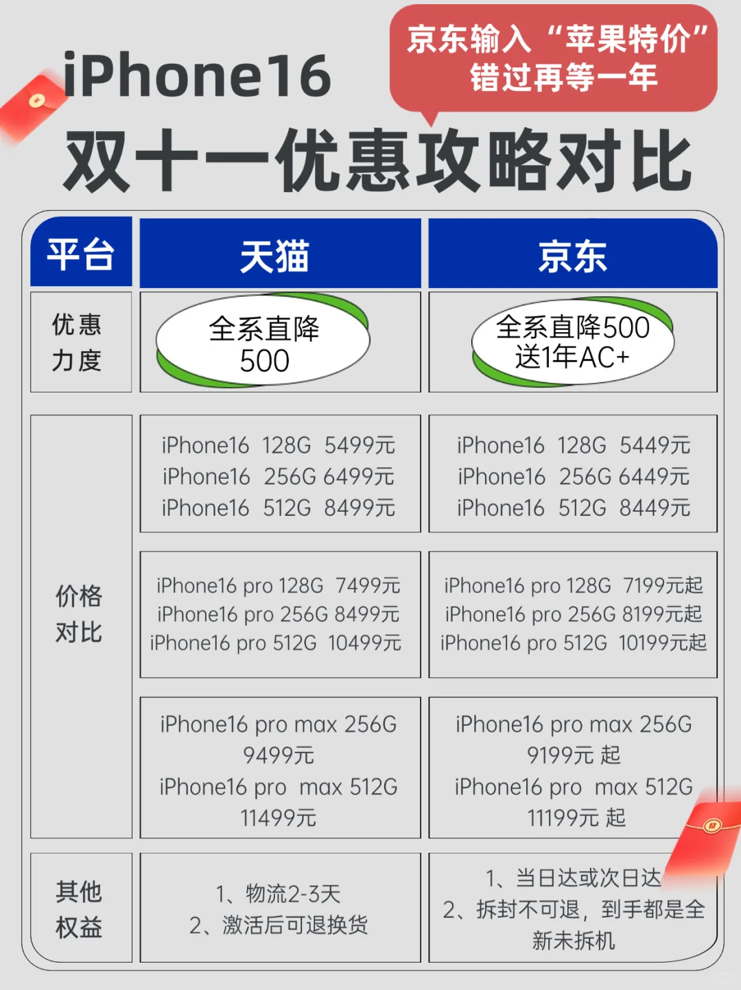 第二波上线了！iPhone16双11抄底攻略来啦！
