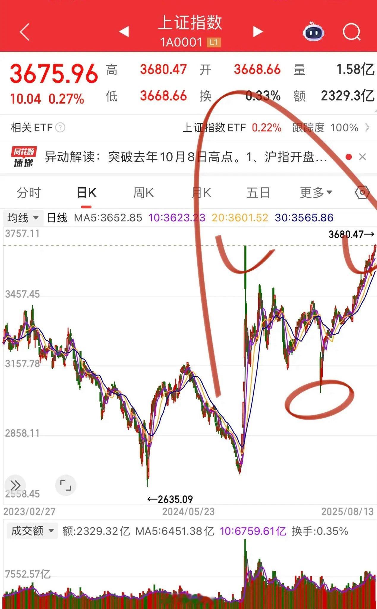沪指扎扎实实越过3674点，PCB、CPO再创新高！沪电股份、新易盛、胜宏科技强