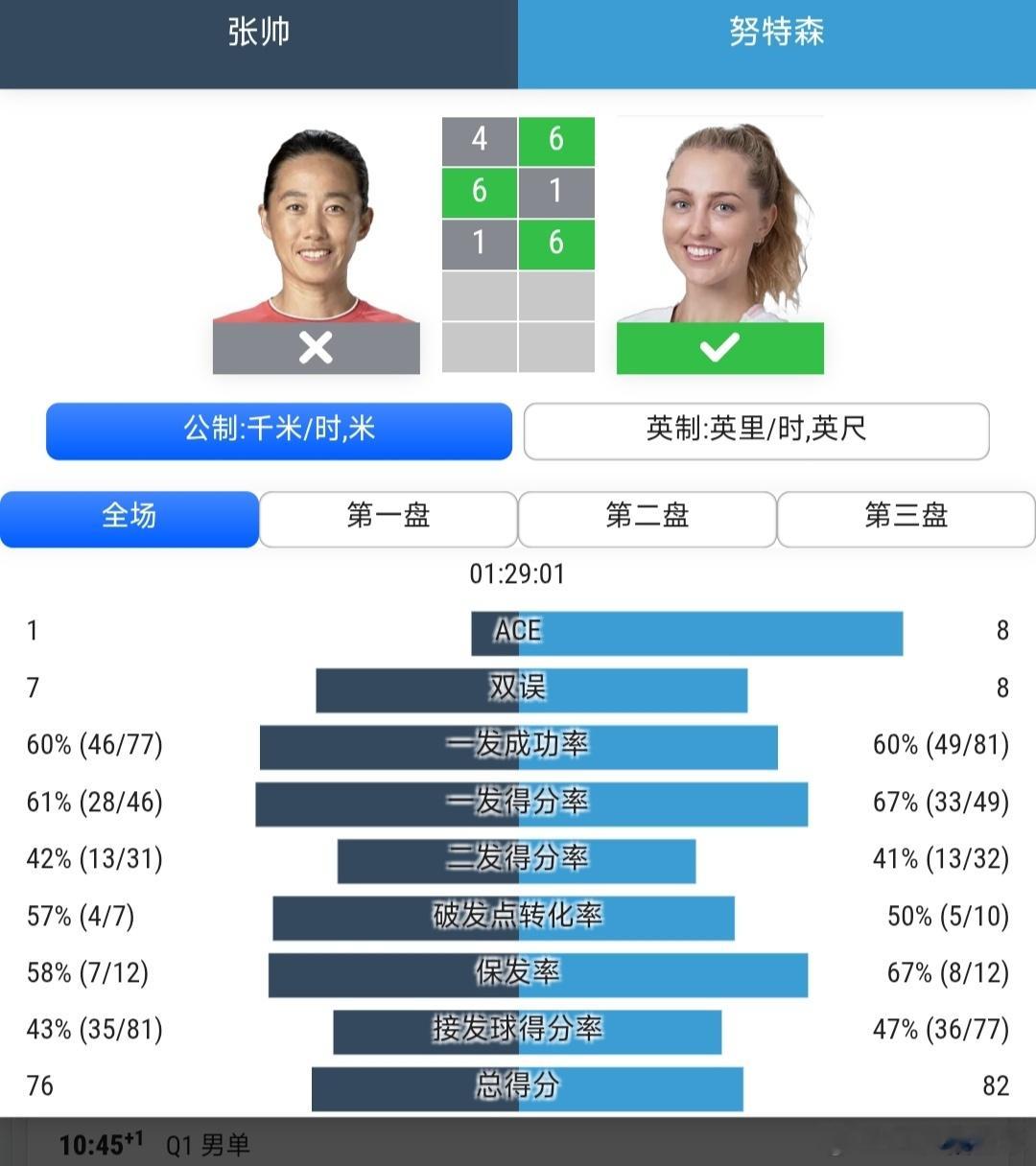 WTA500华盛顿站🇺🇸资格赛第1轮头号种子张帅🇨🇳4-6/6-1/1-