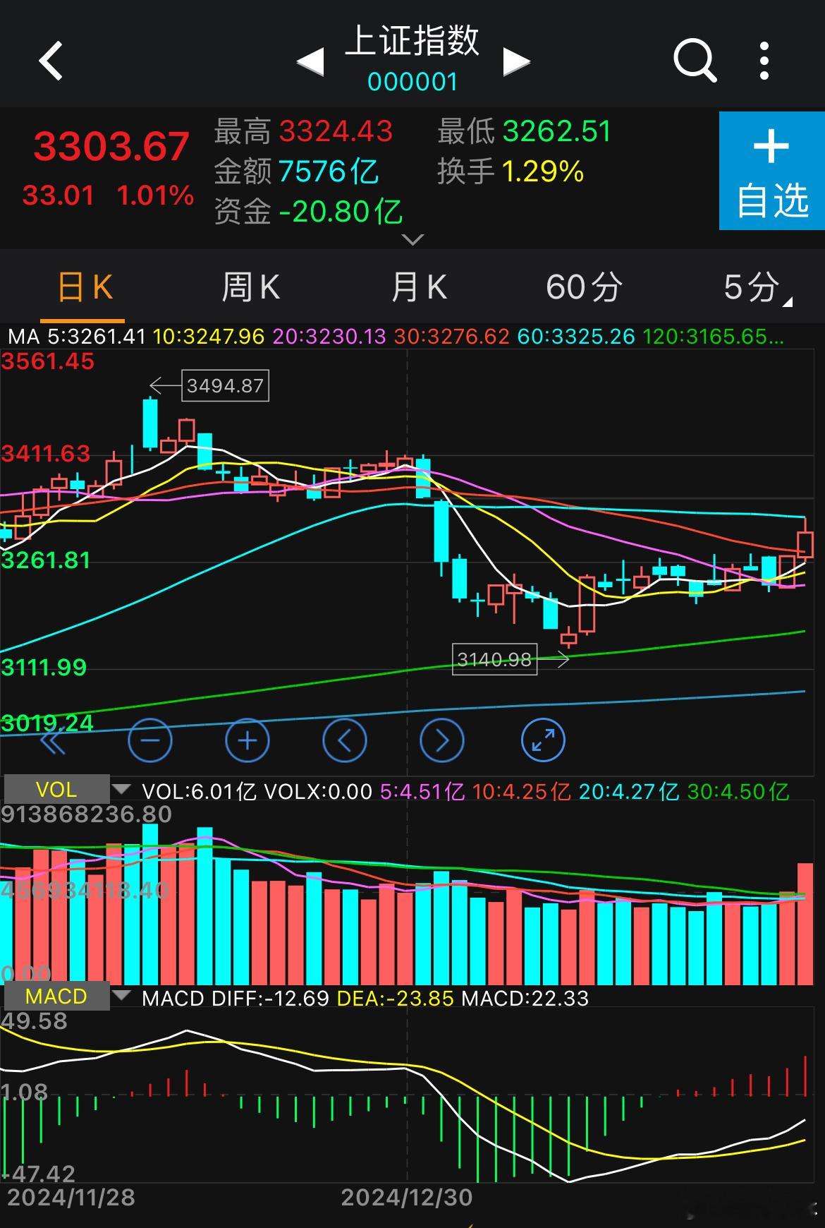 碰了60日均线遇压回落，这是本轮反弹变为反转的两个压力之一，一般反弹至30 60