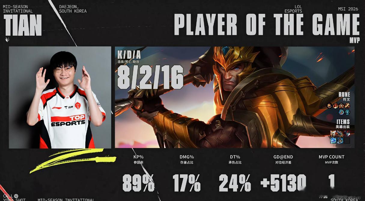 第二局MVP：Tian。战绩8/2/16，参团率89%，对位经济差+5130。M