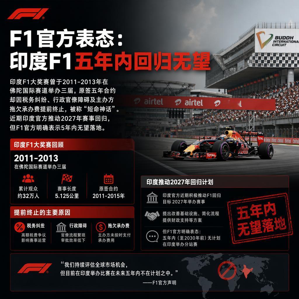 F1官方最近给印度的热情泼了一盆冷水：五年之内，印度大奖赛回不来。
🏎️印度方