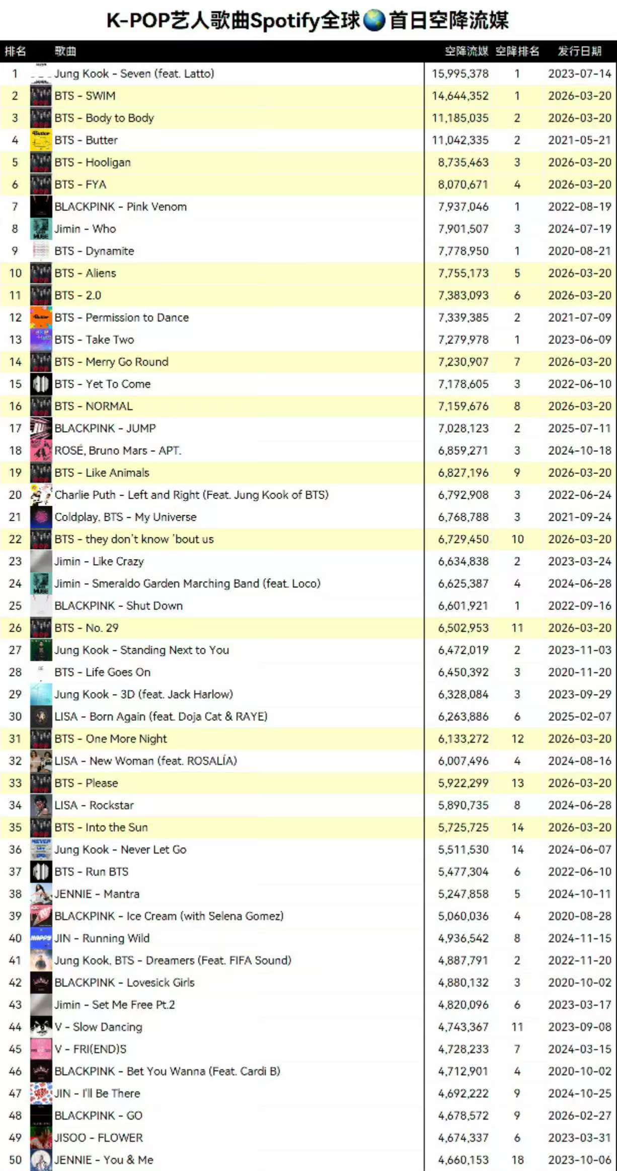 如何看待BTS最新回归全团流媒都没田柾国的《SEVEN 》高 但朴智旻和金泰亨粉