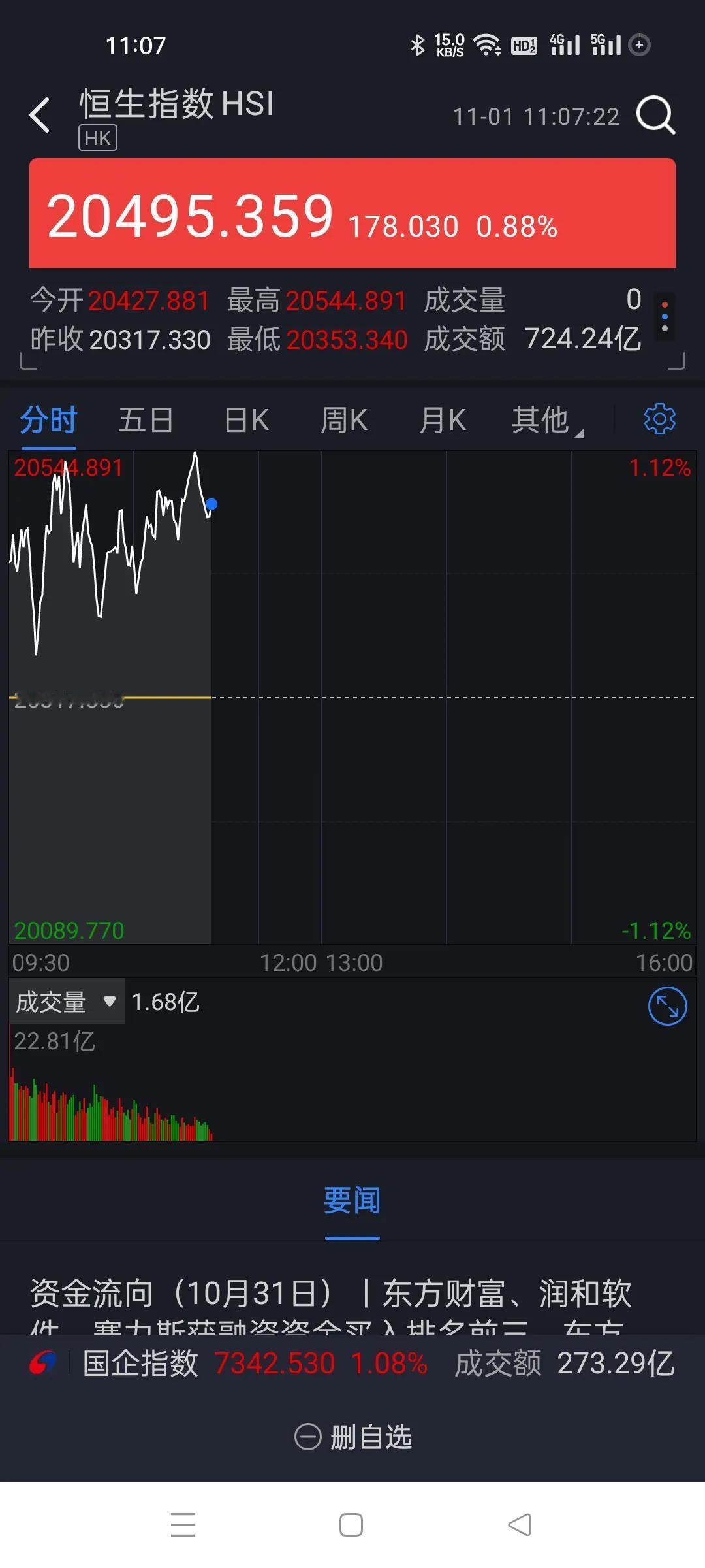 今天港股反而不错，没有受到外围的影响。
本想开盘买入港股指数基金，看到外围这么差