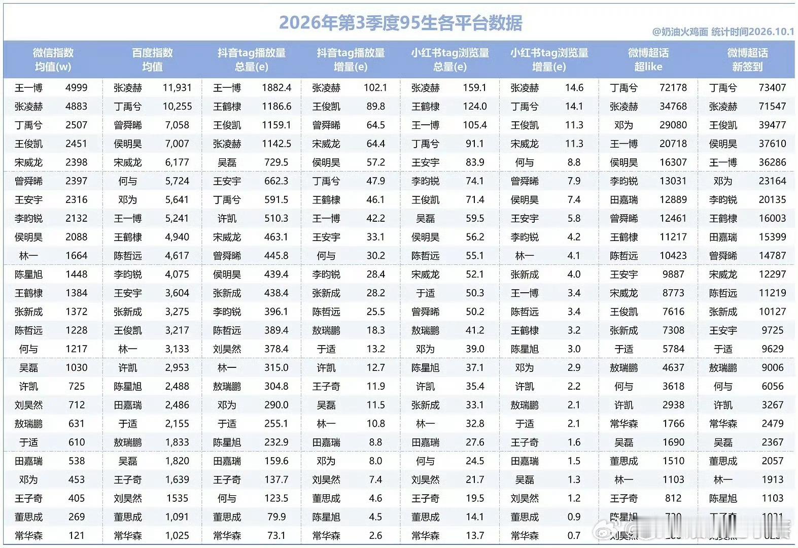 95生Q3各平台数据🈶第一是张凌赫、丁禹兮和王一博 ​​​