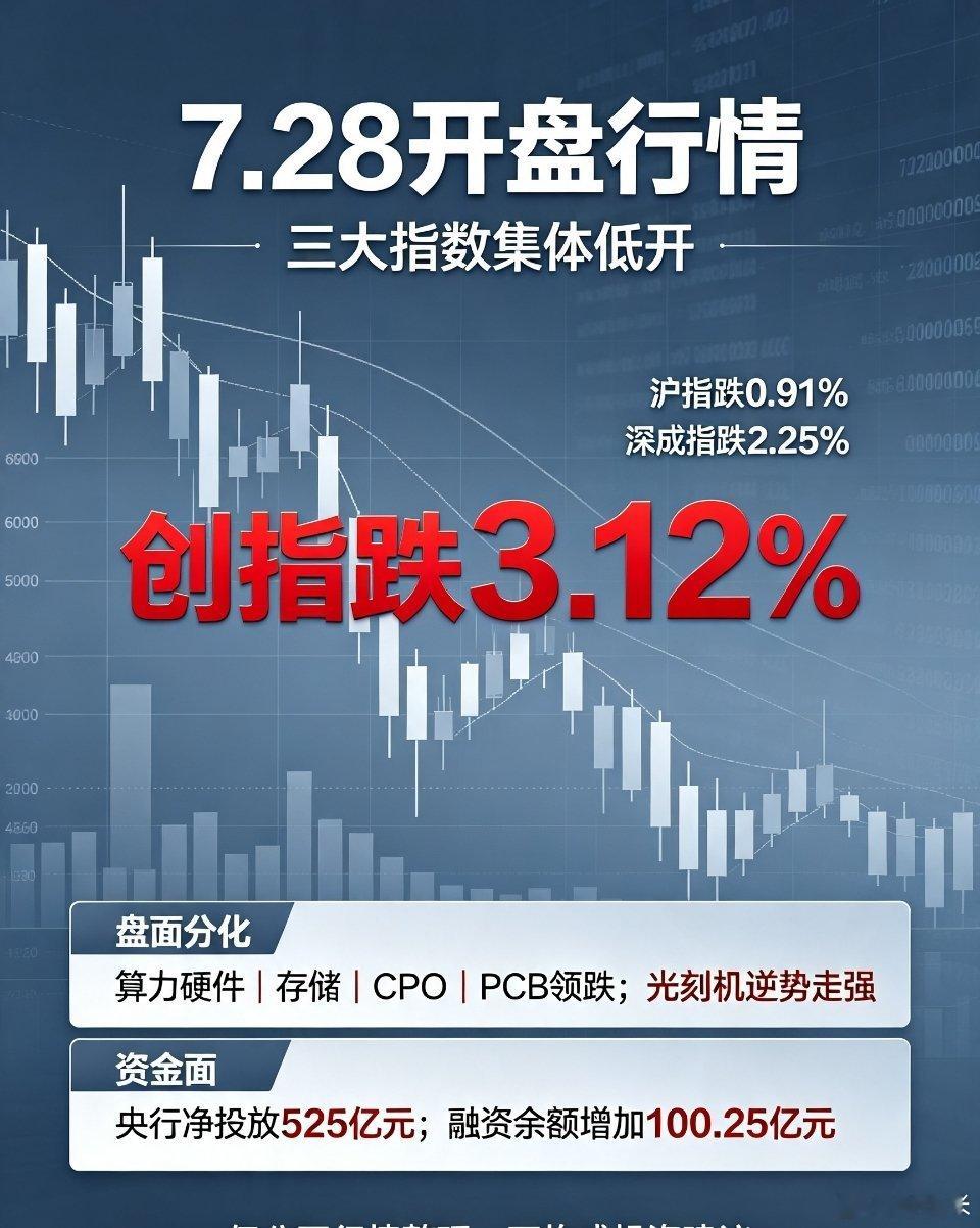 7月28日早盘开盘速递📉A股三大指数全线低开，创业板跌幅超3%，市场个股呈现普