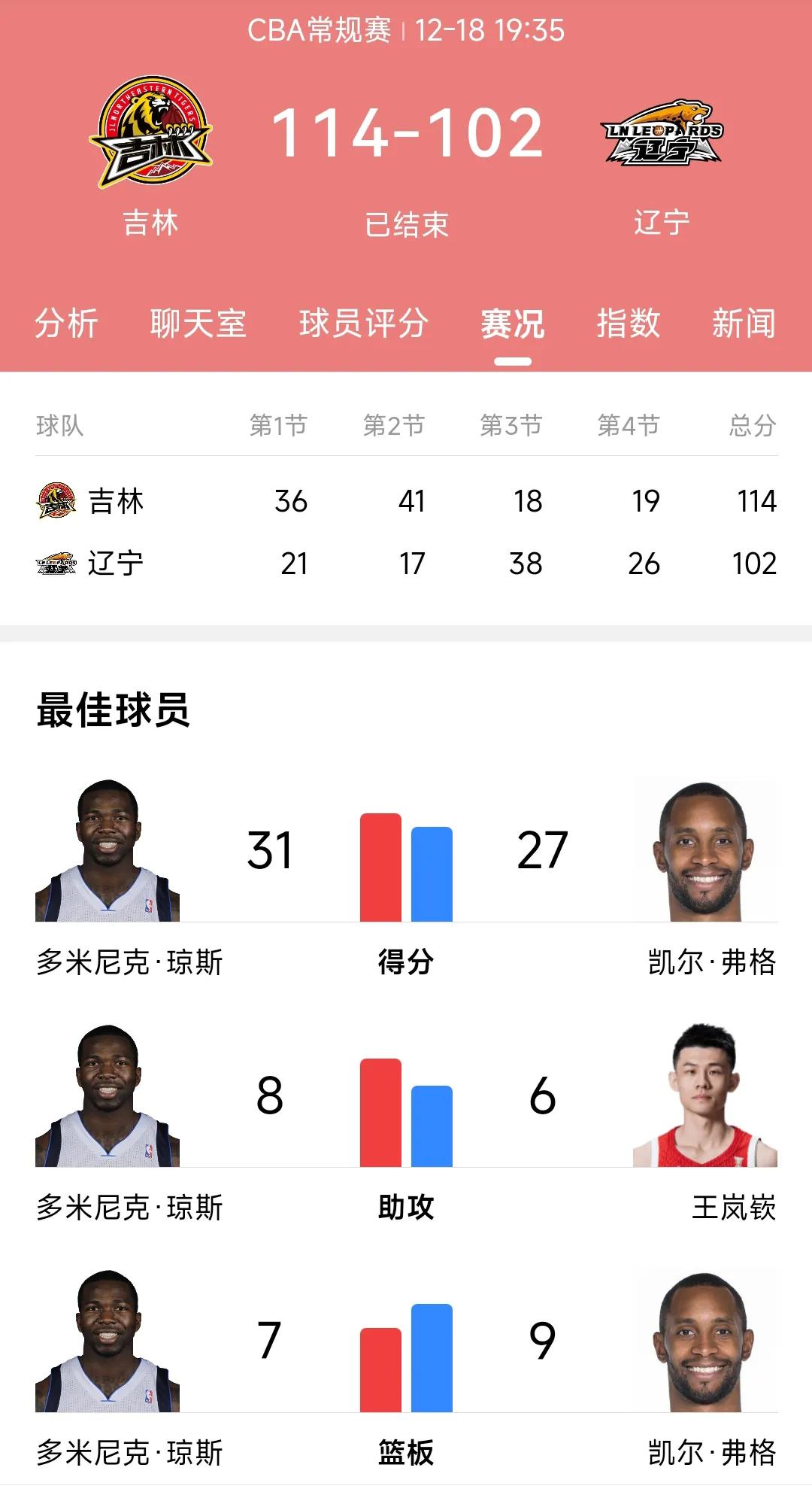 虽然辽宁拿完输给吉林已经过去了两天，但是现在想起来我的心里还是很郁闷，说句心里话