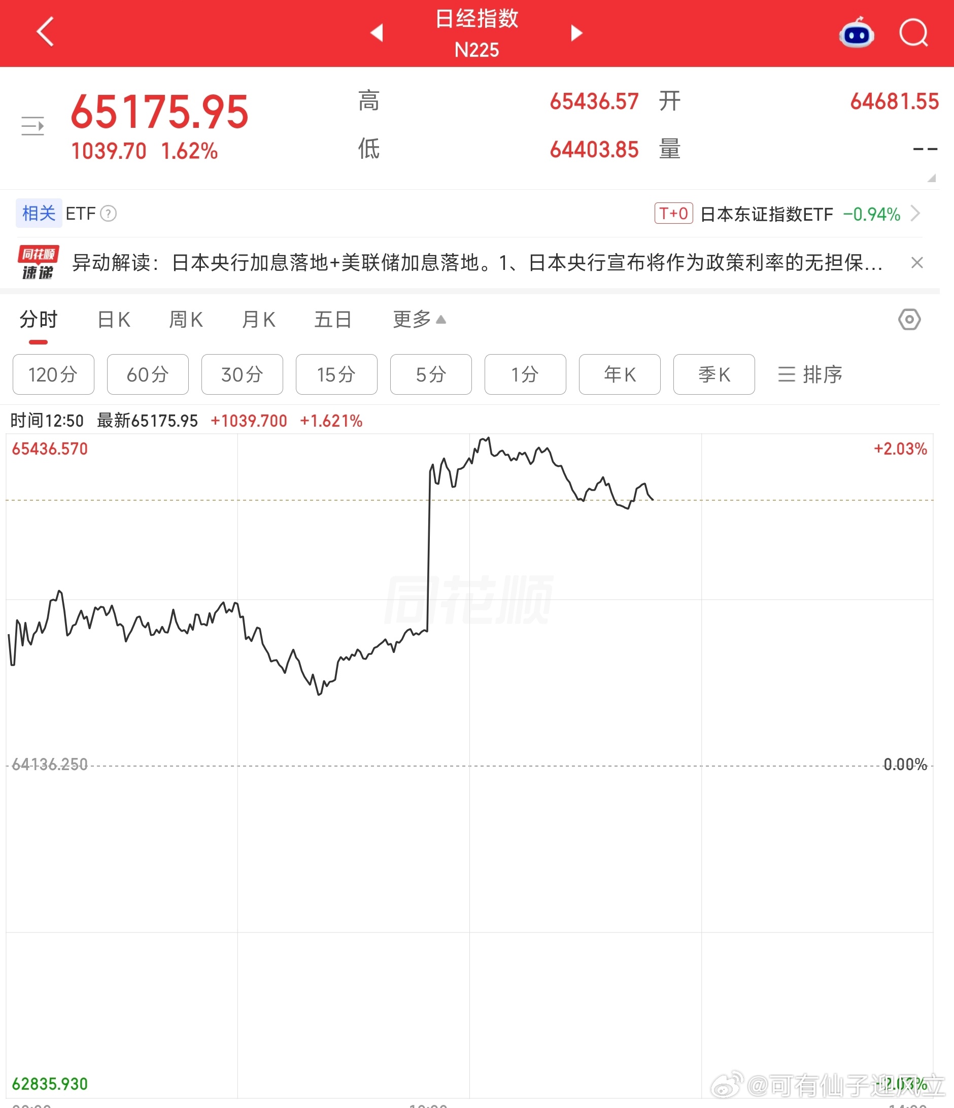 日本央行宣布将作为政策利率的无担保隔夜拆借利率目标上调25个基点，由1.00%升