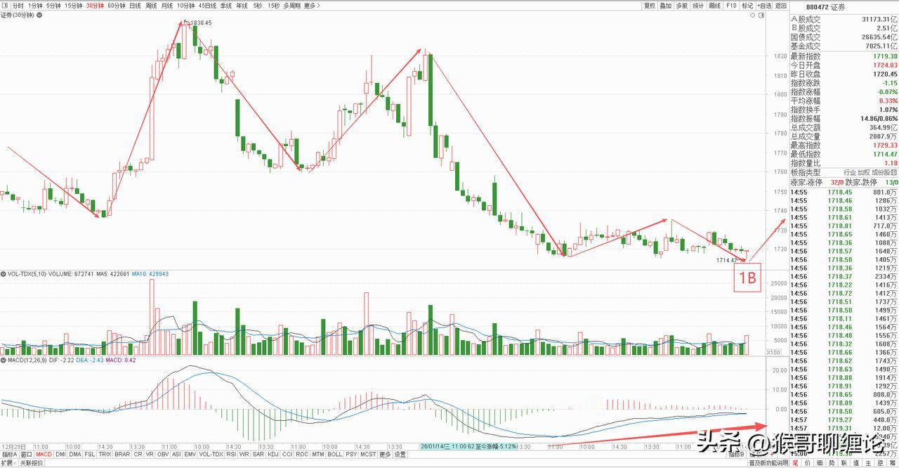 券商板块开始蠢蠢欲动，明天有望迎来强势修复行情。

券商板块今天冲高回落，收了一