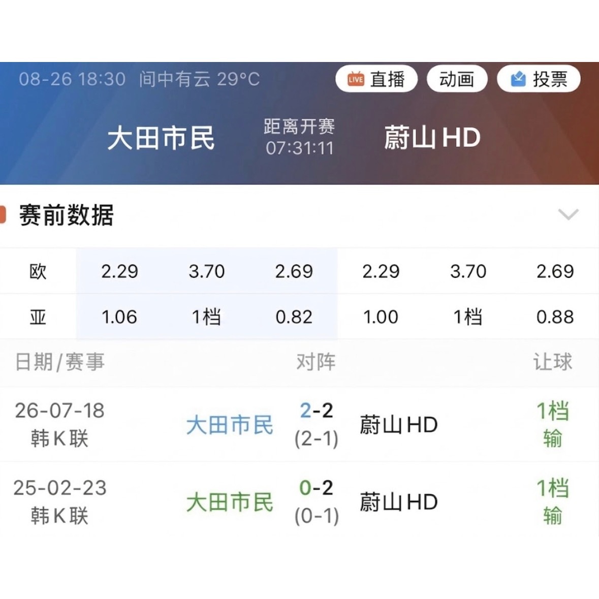 弱让强，在指数里向来不是常态。大田市民对蔚山现代做出让步，等于是把自己放到一个跟